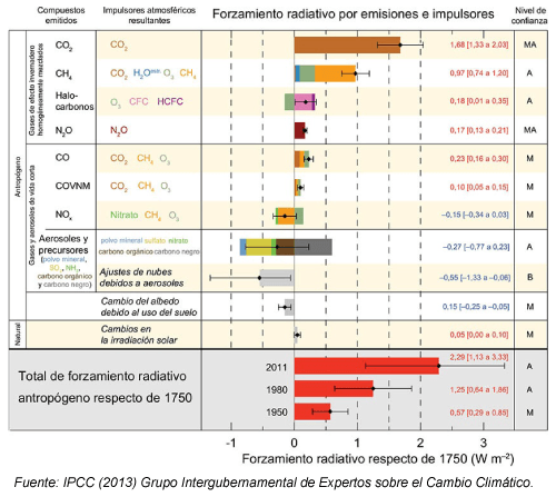 fig 2 grafica cambio climático