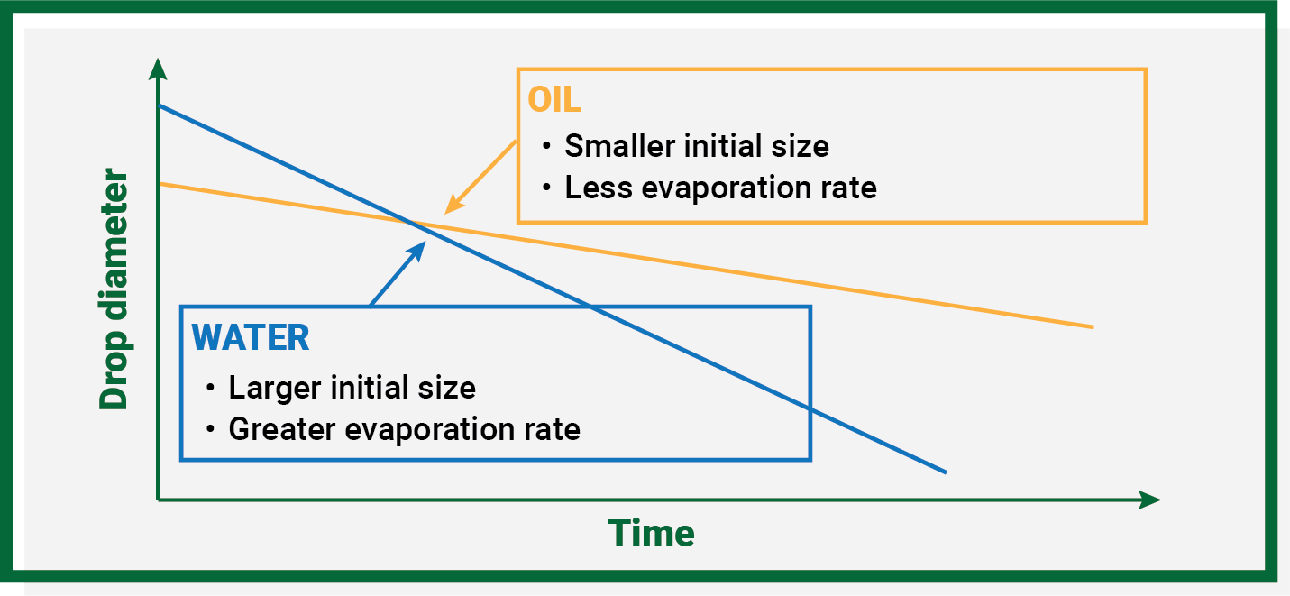 Drop Diameter