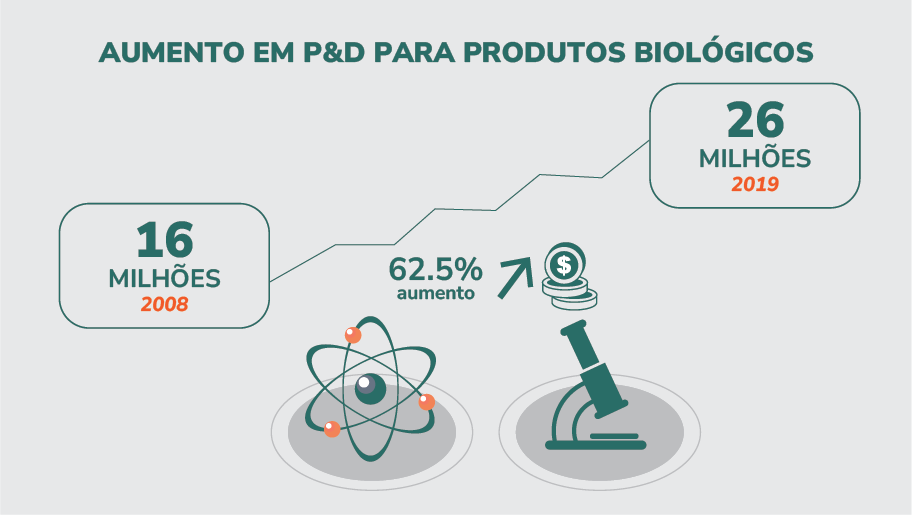 Aumento en P+D biológicos