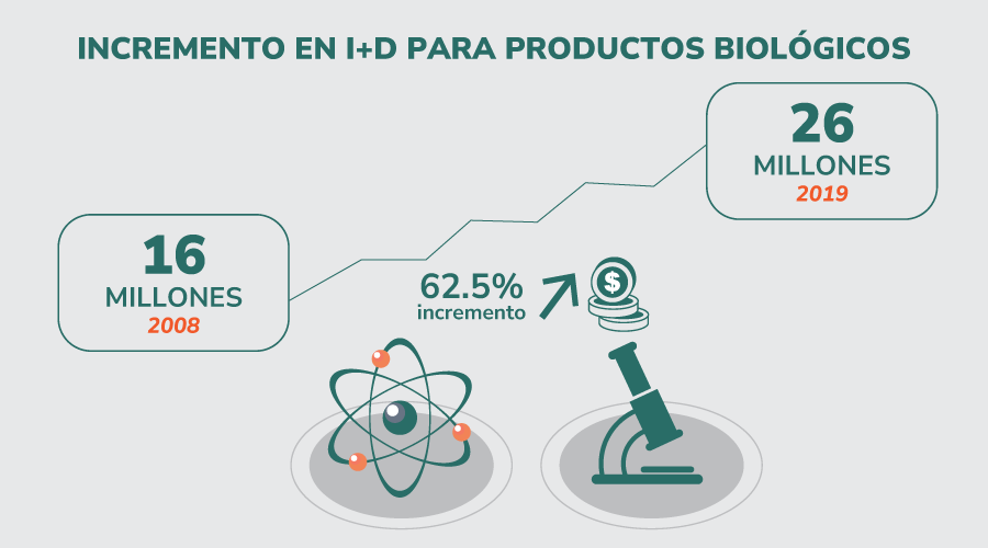 Incremento en I+D biológicos