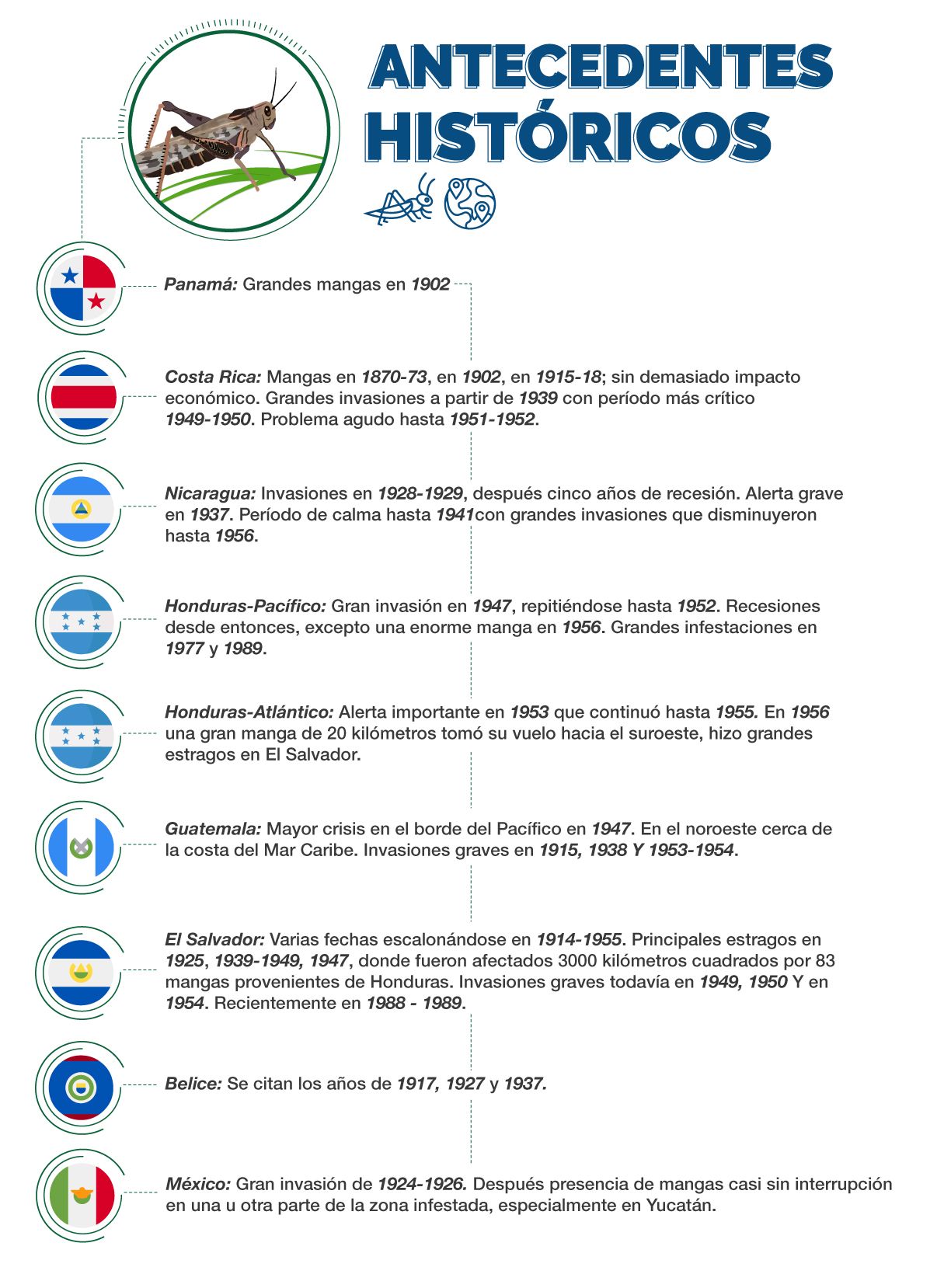 Antecedentes históricos Langosta Centroamericana