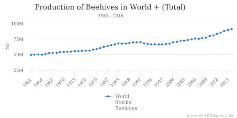 Apocalipsis Abejas Gráfica