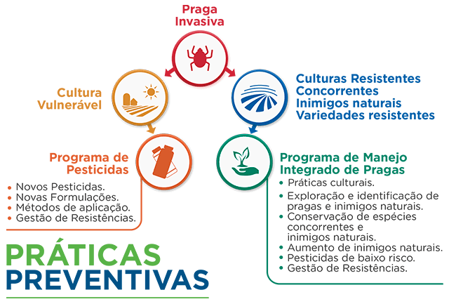 Praticas Preventivas da Proteção de Culturas