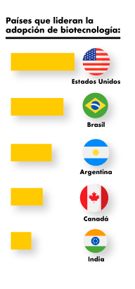 Países con más cultivos Transgénicos